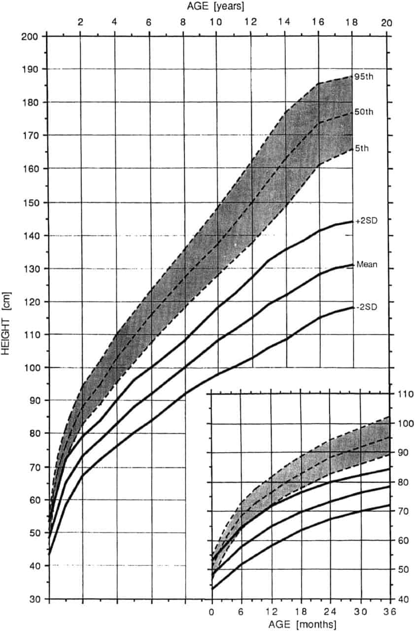 Dwarfism Height Chart