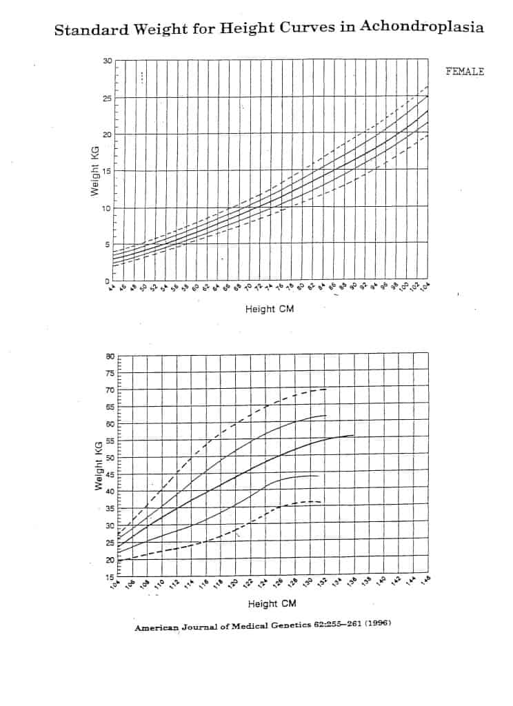 Standard Height for Weight Curves in Achondroplasia Growth (Female)